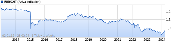 Chart EUR/CHF (Euro / Schweizer Franken)
